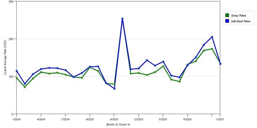seasonality of hotel rates in Clemmons