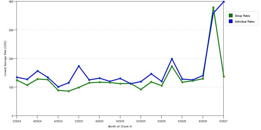 seasonality of hotel rates in Clemson
