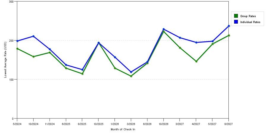seasonality of hotel rates in Cleveland