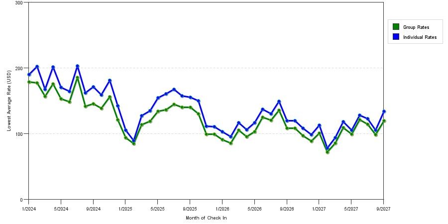 seasonality of hotel rates in Cleveland