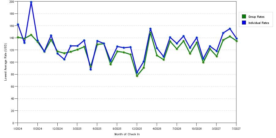 seasonality of hotel rates in Cleveland