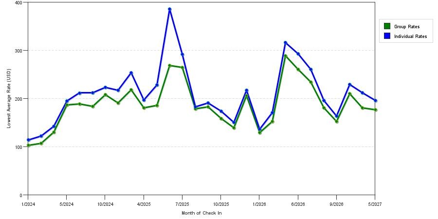 seasonality of hotel rates in Clifton