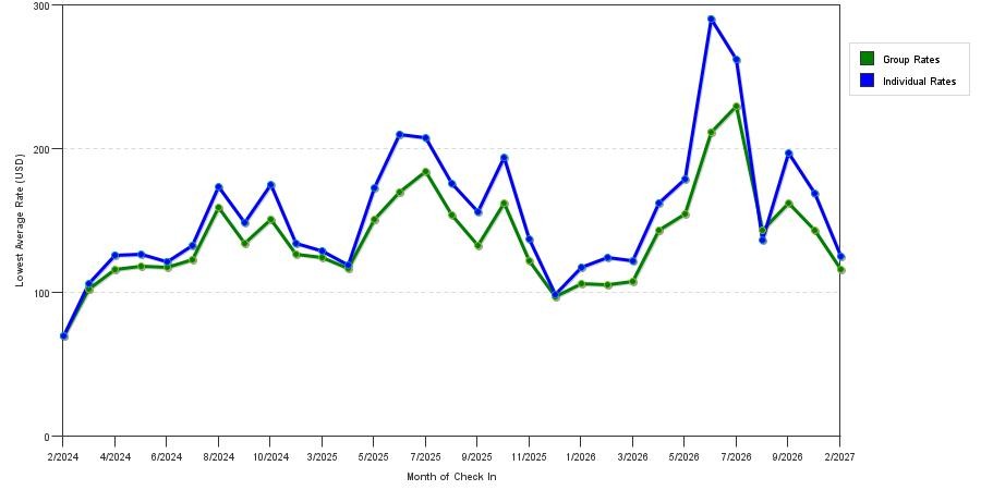 seasonality of hotel rates in Clifton Park