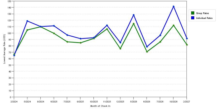 seasonality of hotel rates in Clinton