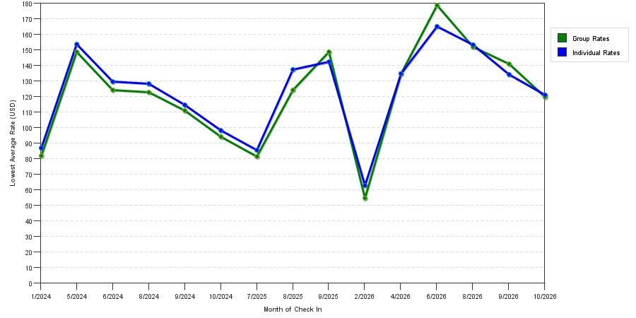 seasonality of hotel rates in Clinton Township