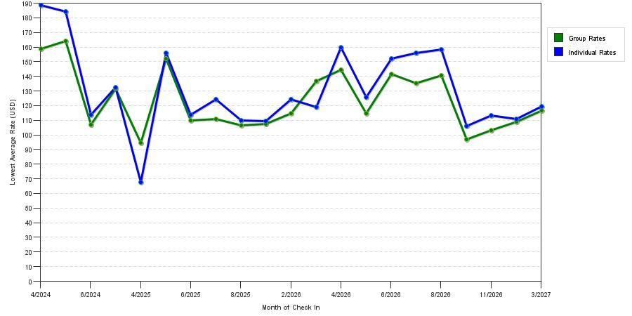 seasonality of hotel rates in Clive