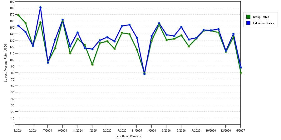 seasonality of hotel rates in Clovis