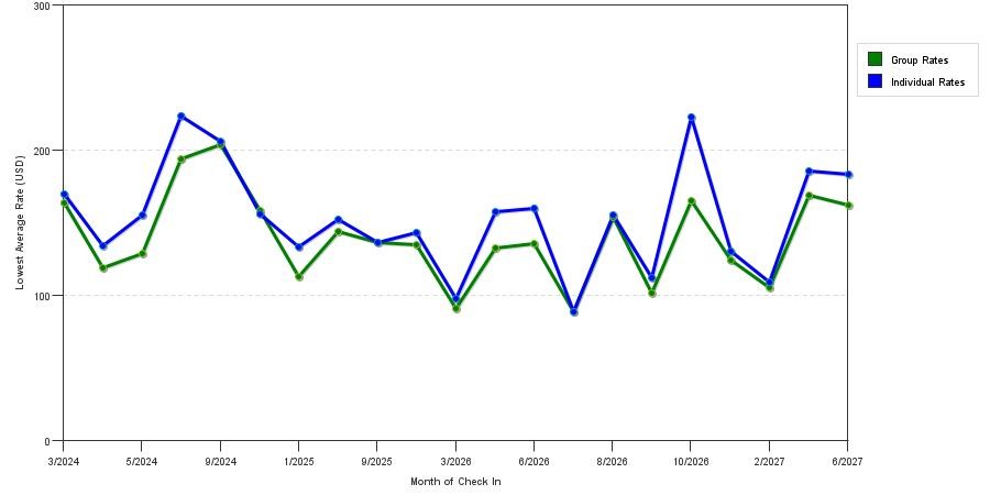 seasonality of hotel rates in Coatesville