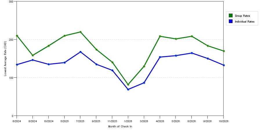 seasonality of hotel rates in Cochrane
