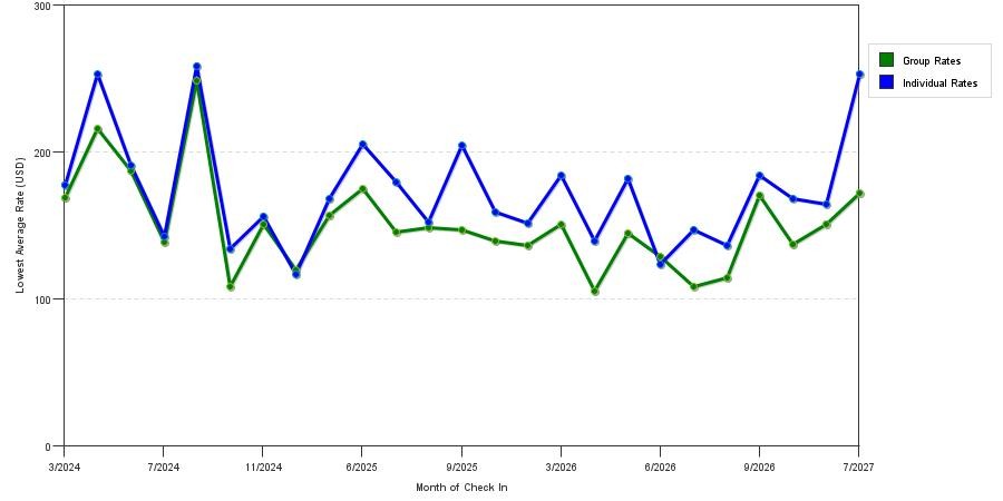 seasonality of hotel rates in Cockeysville