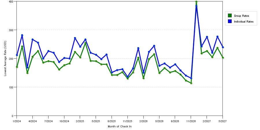 seasonality of hotel rates in Cocoa Beach