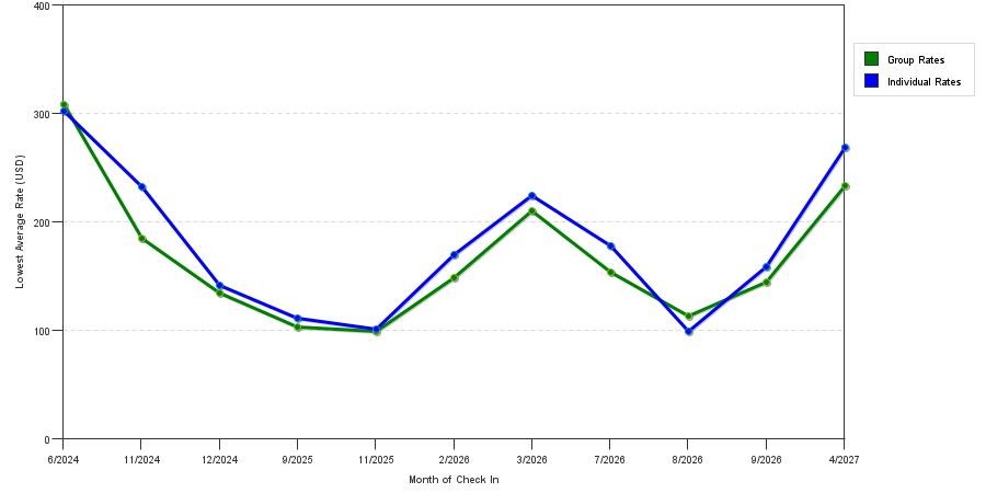 seasonality of hotel rates in Cocoa
