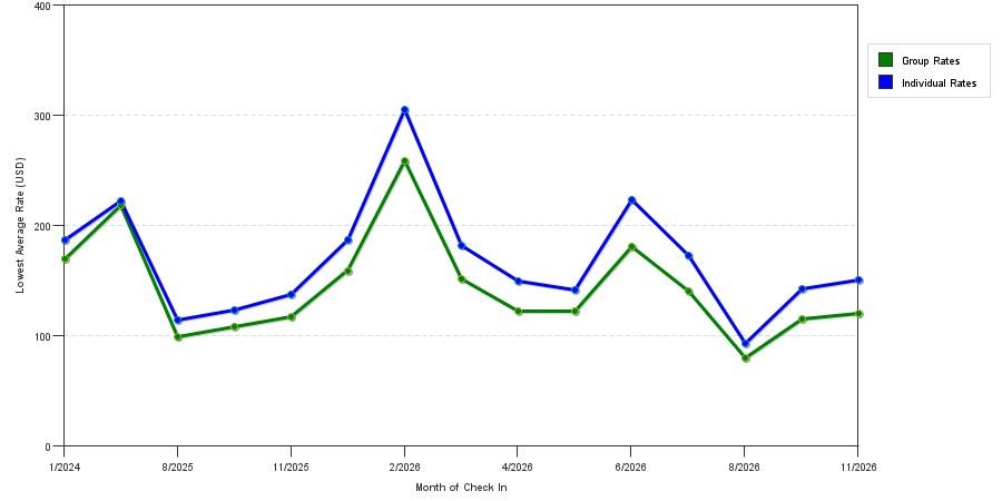 seasonality of hotel rates in Coconut Creek