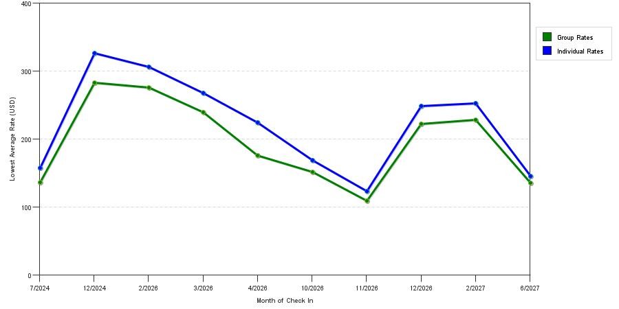 seasonality of hotel rates in Coconut Grove