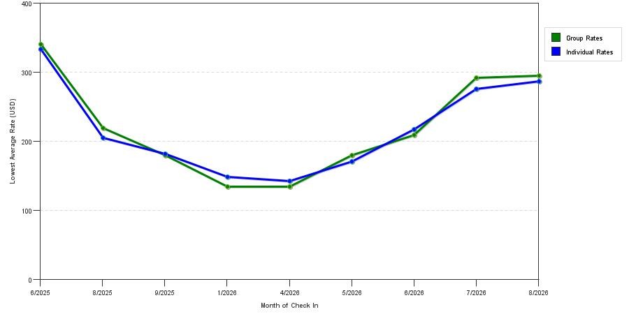 seasonality of hotel rates in Cody