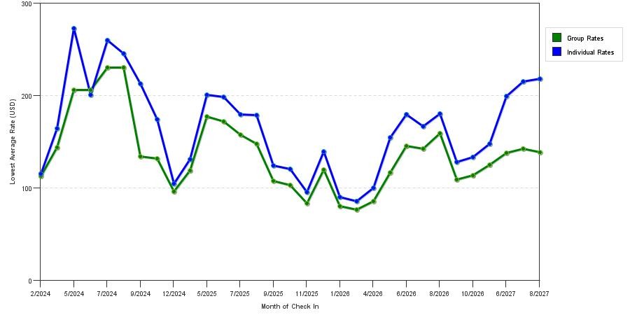 seasonality of hotel rates in Coeur d'Alene