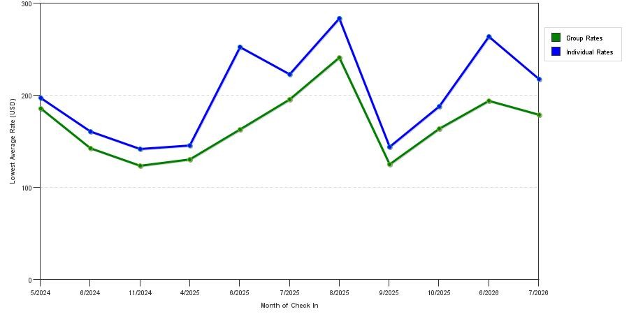 seasonality of hotel rates in Cohoes