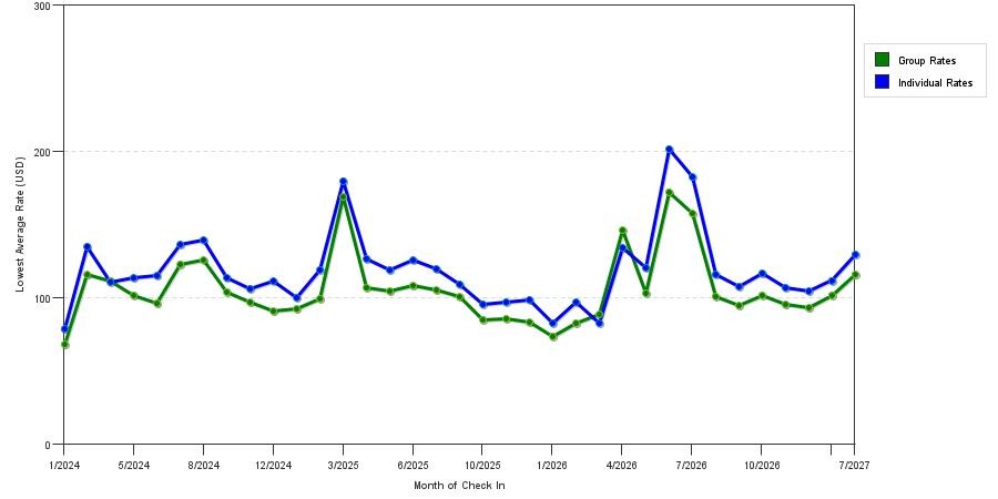 seasonality of hotel rates in College Park