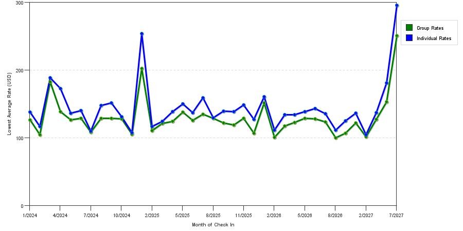 seasonality of hotel rates in College Park