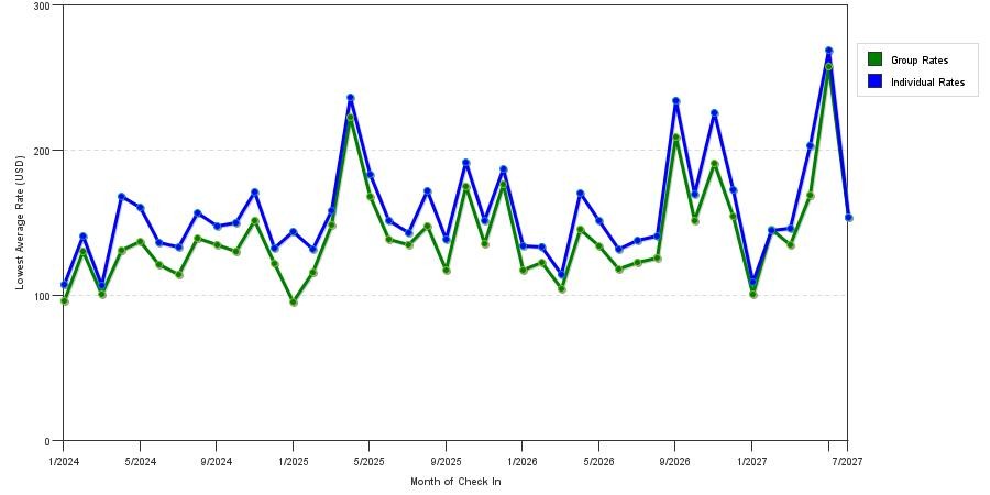 seasonality of hotel rates in College Station