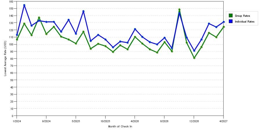 seasonality of hotel rates in Collierville