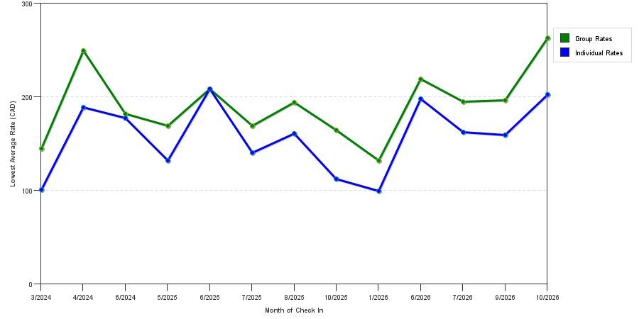 seasonality of hotel rates in Collingwood