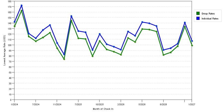 seasonality of hotel rates in Collinsville