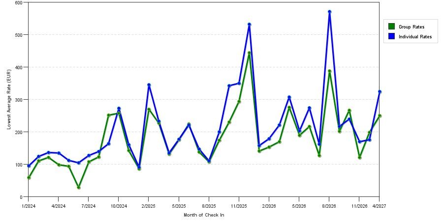 seasonality of hotel rates in Cologne