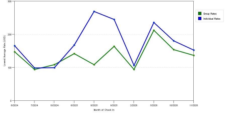 seasonality of hotel rates in Colonie