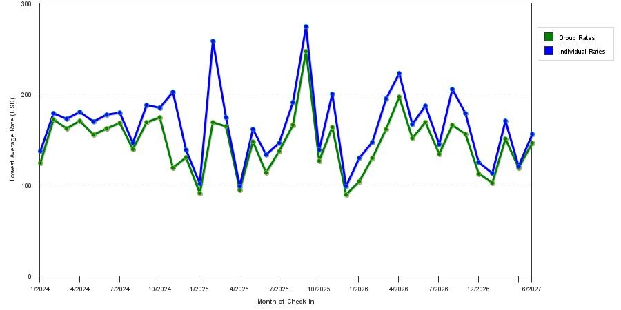 seasonality of hotel rates in Columbia