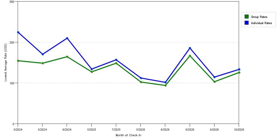 seasonality of hotel rates in Columbia