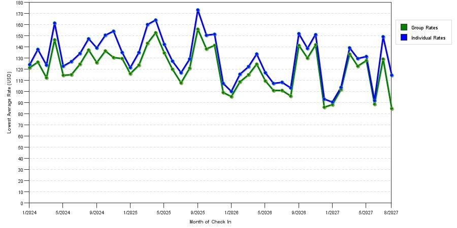seasonality of hotel rates in Columbia
