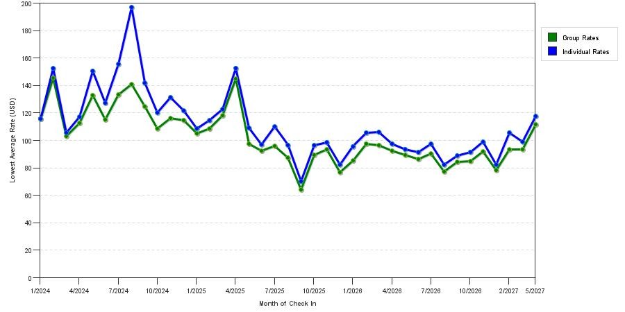 seasonality of hotel rates in Columbus