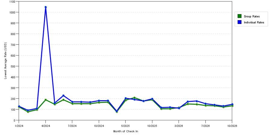 seasonality of hotel rates in Columbus