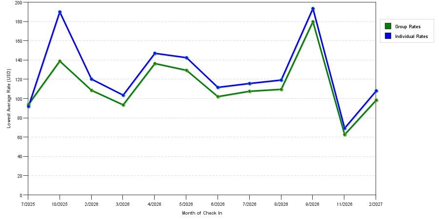 seasonality of hotel rates in Columbus