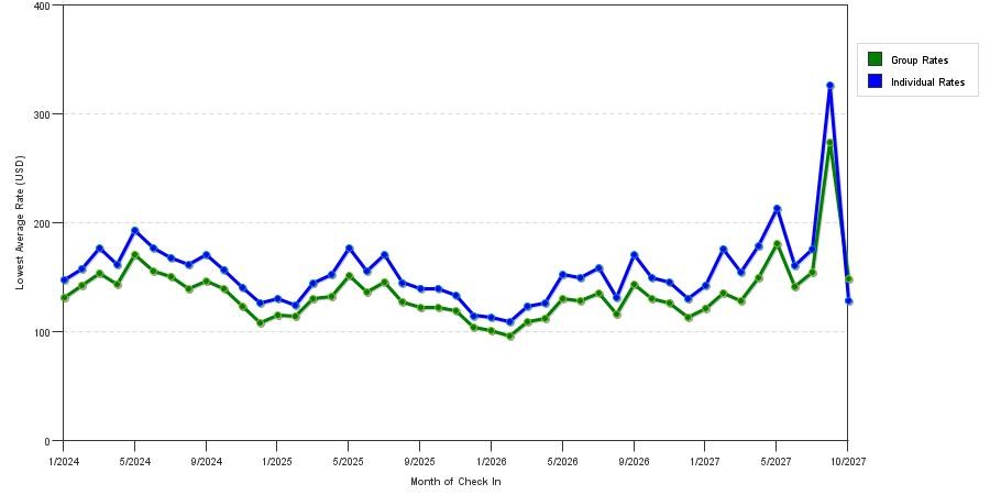 seasonality of hotel rates in Columbus