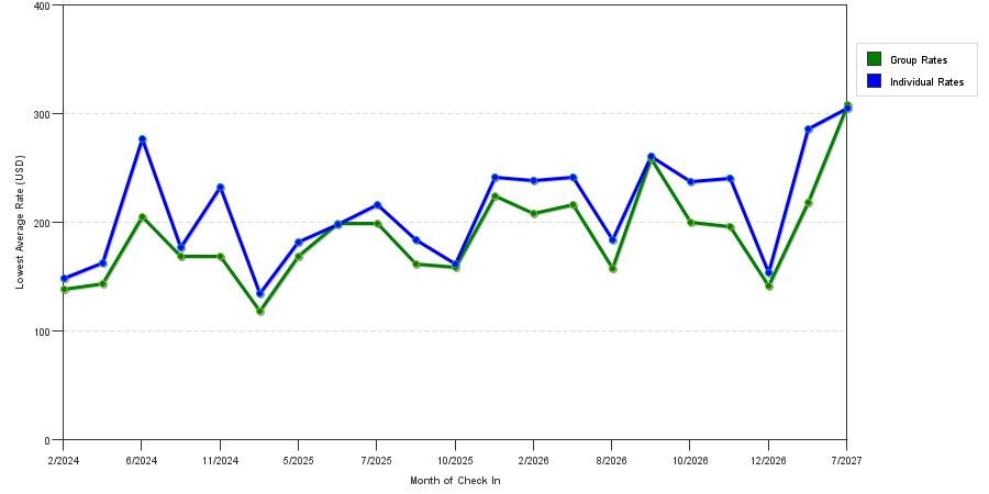 seasonality of hotel rates in Commack