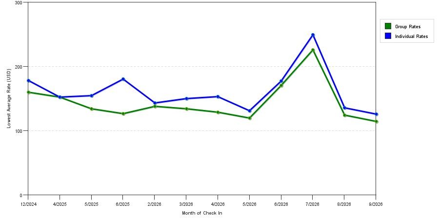 seasonality of hotel rates in Commerce