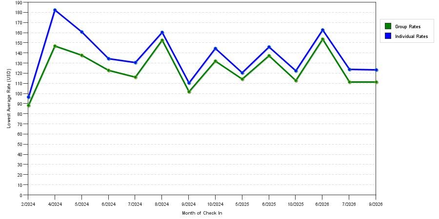seasonality of hotel rates in Comstock Park