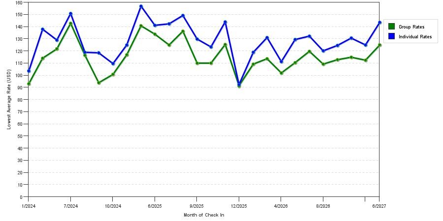 seasonality of hotel rates in Concord