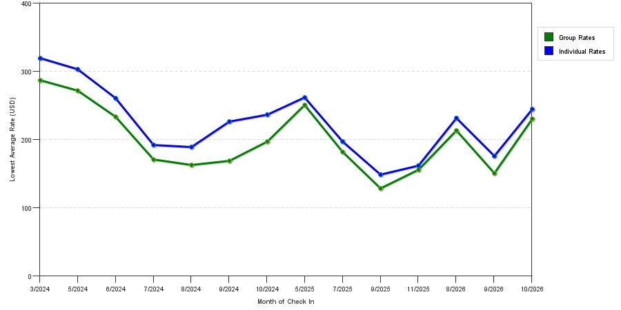 seasonality of hotel rates in Concord