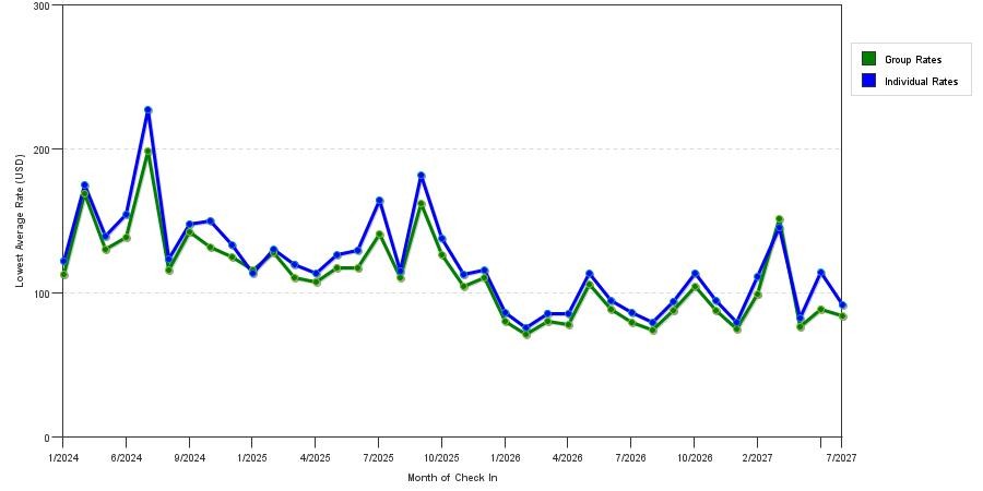 seasonality of hotel rates in Concord