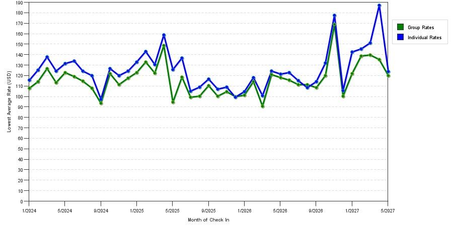 seasonality of hotel rates in Conroe
