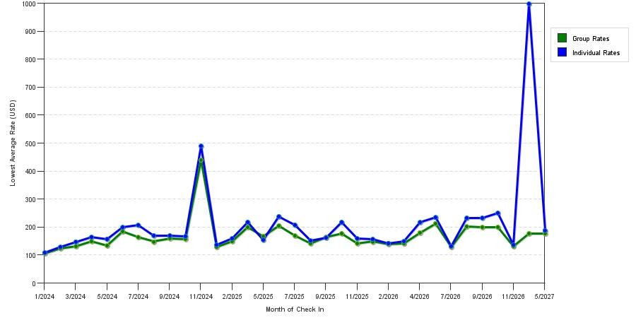 seasonality of hotel rates in Conshohocken