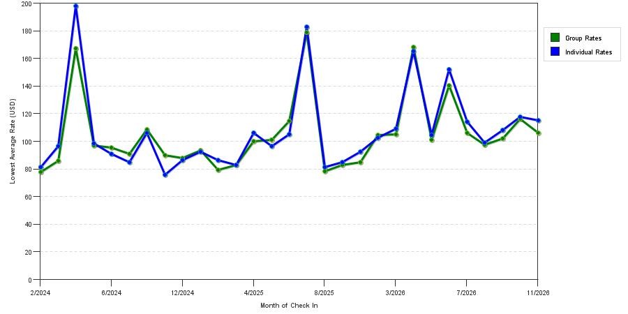 seasonality of hotel rates in Conway