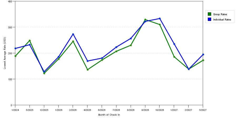 seasonality of hotel rates in Conway