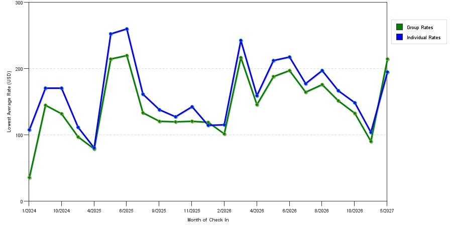 seasonality of hotel rates in Conway