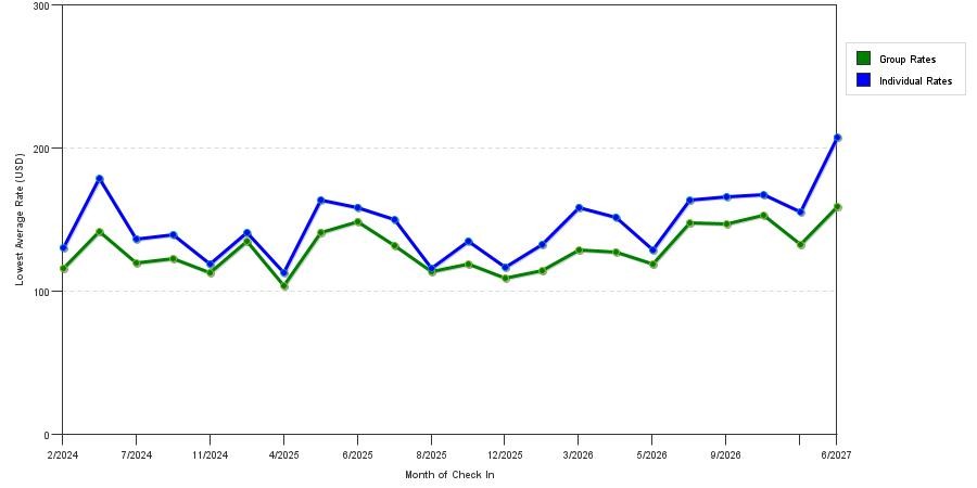 seasonality of hotel rates in Coon Rapids