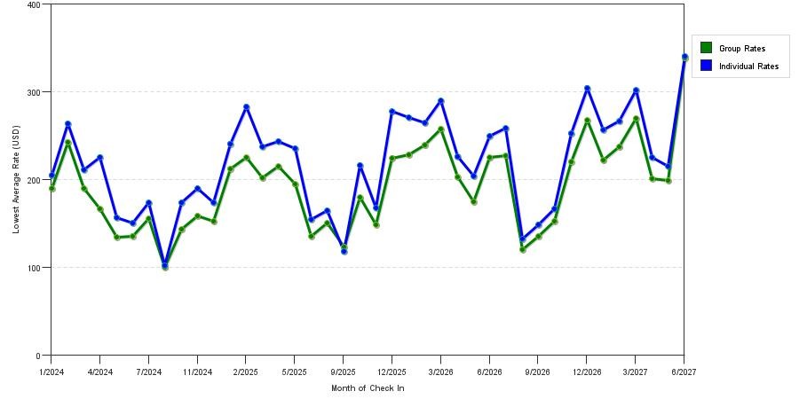 seasonality of hotel rates in Coral Gables