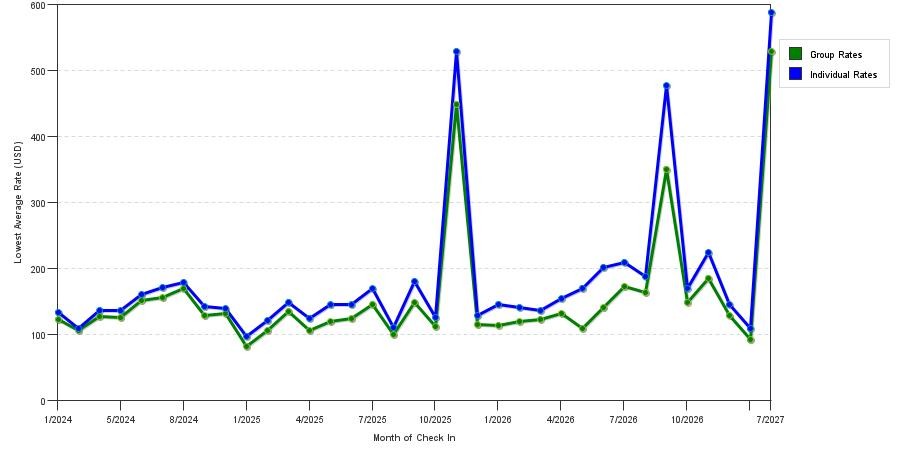 seasonality of hotel rates in Coralville